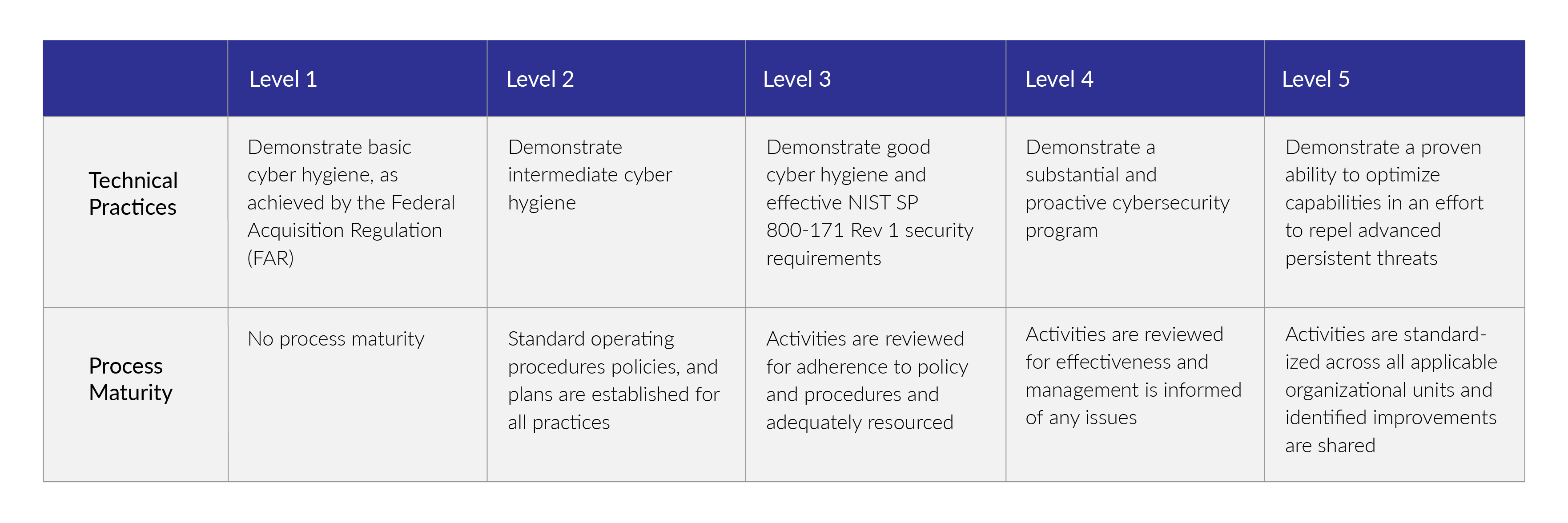 Summary Of CMMC Levels