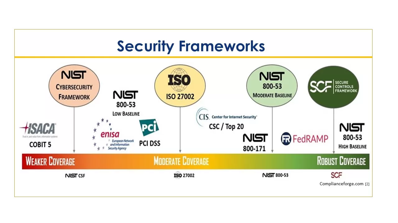 Cybersecurity Frameworks